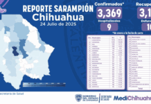 Han muerto 10 personas por complicaciones del sarampión en Chihuahua